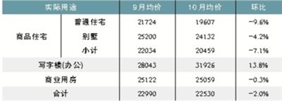 全國性房企啟動(dòng)大幅降價(jià) 北京市場局部見底(表)