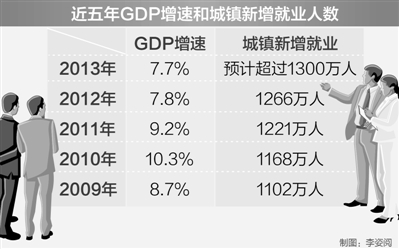 對話人社部部副部長信長星 ：2014年就業難不難