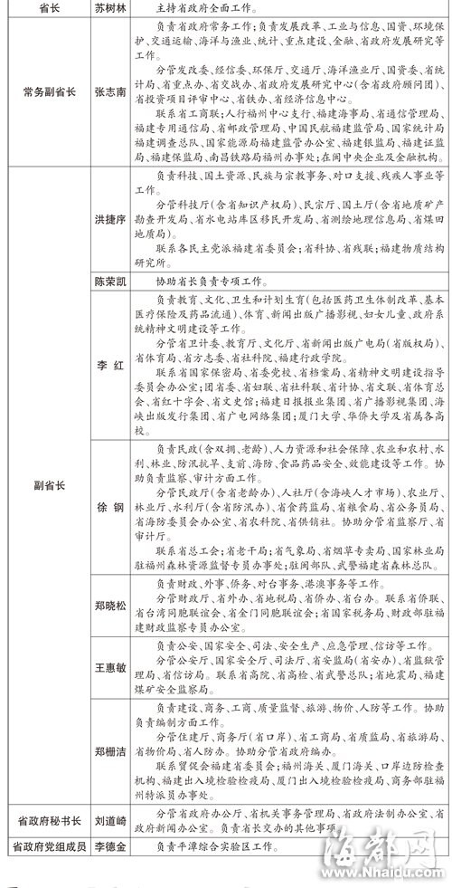 閩公布11位領導分工調整 陳冬不再擔任副省長