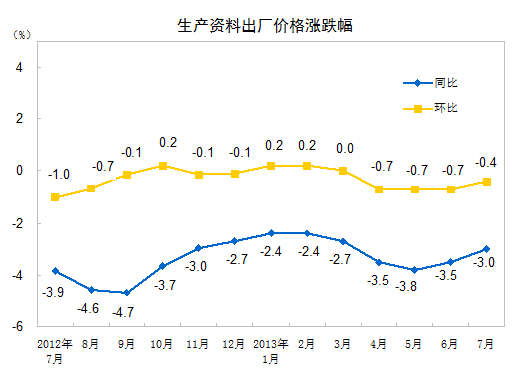 統計局：7月份PPI同比下降2.3% 環比下降0.3%