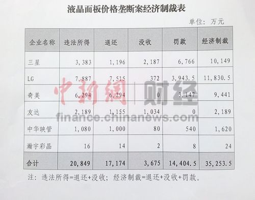 三星等6企業受巨額罰款 專家:反壟斷要“打老虎”
