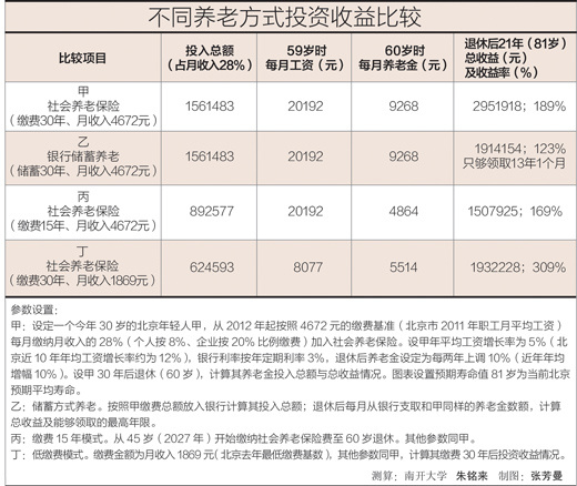 社會養老保險繳費調查：不是簡單的繳越少越劃算