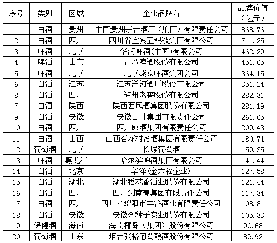 酒類品牌價值200強出爐 五糧液發(fā)展?jié)摿E降