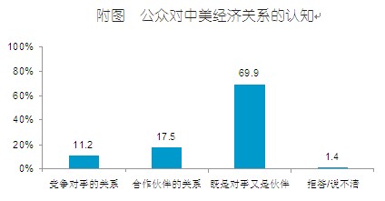 2010中國人眼中的美國系列調查